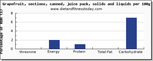 threonine and nutrition facts in grapefruit juice per 100g